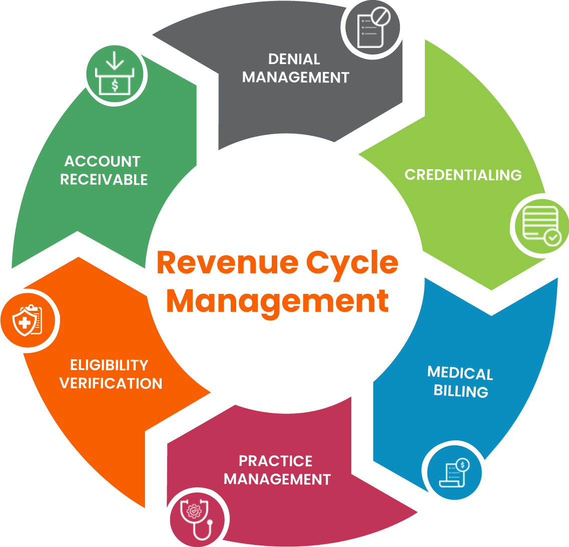 Healthcare revenue cycle management for Medical practices